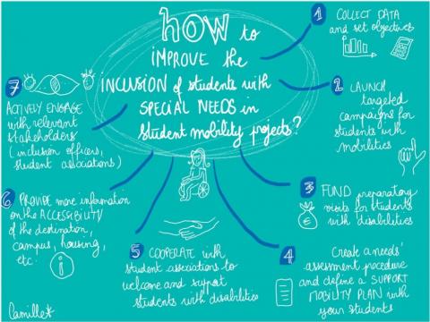 Kézzel írt gondolattérkép, mely angol nyelven, hét pontban felsorolja, hogy hogyan kell fejleszteni a fogyatékossággal élő hallgatók inklúzióját a nemzetközi mobilitási programokba. A képen egy kerekesszékes lányról és egy kézfogásról szóló egyszerű rajz is látható. 